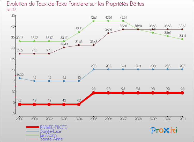 Evolution du taux de la taxe foncière sur le bati pour RIVIèRE-PILOTE et les communes proches Comparaison des taux de taxe foncière sur le bati pour RIVIèRE-PILOTE et les communes voisines