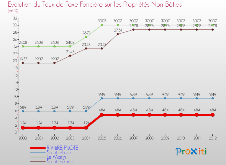 Evolution du taux de la taxe foncière sur les immeubles et terrains non batis pour RIVIèRE-PILOTE et les communes proches de 2000 à 2012 Comparaison des taux de la taxe foncière sur les immeubles et terrains non batis pour RIVIèRE-PILOTE et les communes voisines de 2000 à 2012