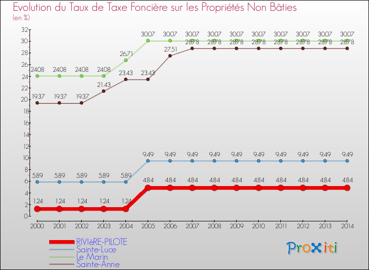 Evolution du taux de la taxe foncière sur les immeubles et terrains non batis pour RIVIèRE-PILOTE et les communes proches de 2000 à 2014 Comparaison des taux de la taxe foncière sur les immeubles et terrains non batis pour RIVIèRE-PILOTE et les communes voisines de 2000 à 2014