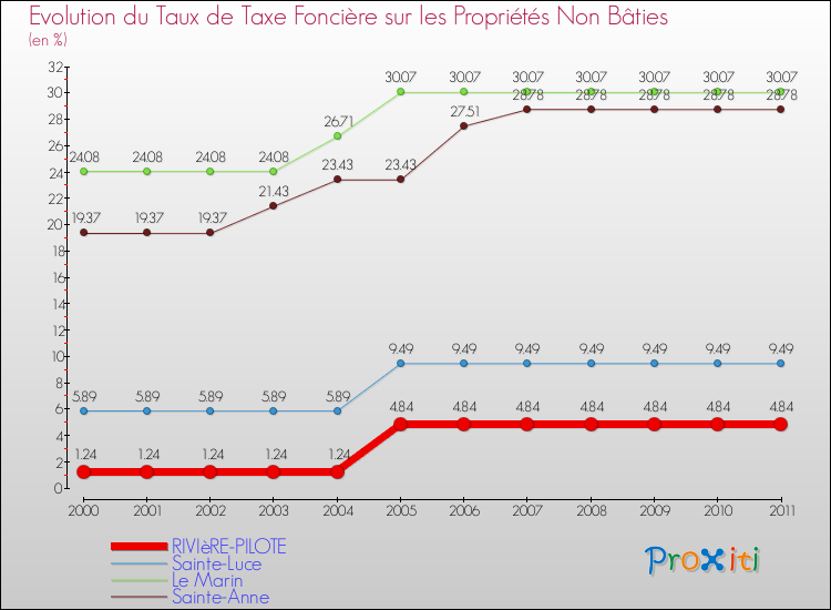 Evolution du taux de la taxe foncière sur les immeubles et terrains non batis pour RIVIèRE-PILOTE et les communes proches Comparaison des taux de la taxe foncière sur les immeubles et terrains non batis pour RIVIèRE-PILOTE et les communes voisines