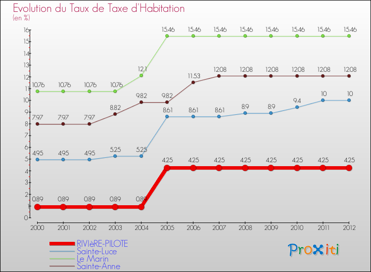 Evolution du taux de la taxe d'habitation pour RIVIèRE-PILOTE et les communes proches Comparaison des taux de la taxe d'habitation pour RIVIèRE-PILOTE et les communes voisines