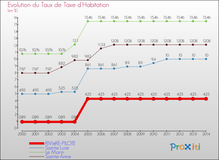 Evolution du taux de la taxe d'habitation pour RIVIèRE-PILOTE et les communes proches de 2000 à 2014 Comparaison des taux de la taxe d'habitation pour RIVIèRE-PILOTE et les communes voisines de 2000 à 2014