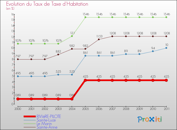 Evolution du taux de la taxe d'habitation pour RIVIèRE-PILOTE et les communes proches Comparaison des taux de la taxe d'habitation pour RIVIèRE-PILOTE et les communes voisines