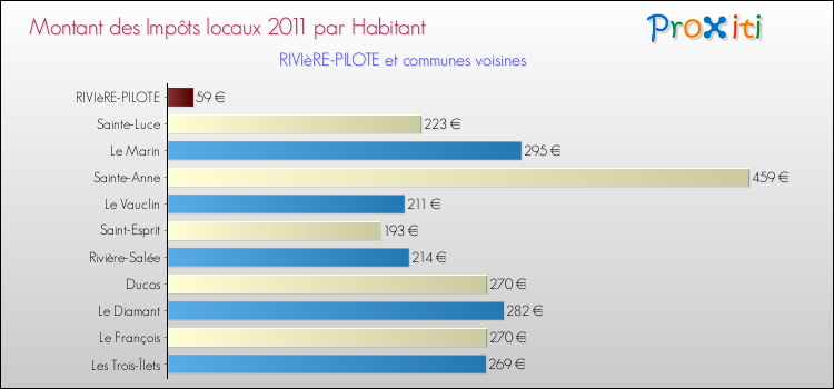 Montant des impôts locaux par Habitant pour RIVIèRE-PILOTE et les communes proches Comparaison des impôts locaux par habitant pour RIVIèRE-PILOTE et les communes voisines