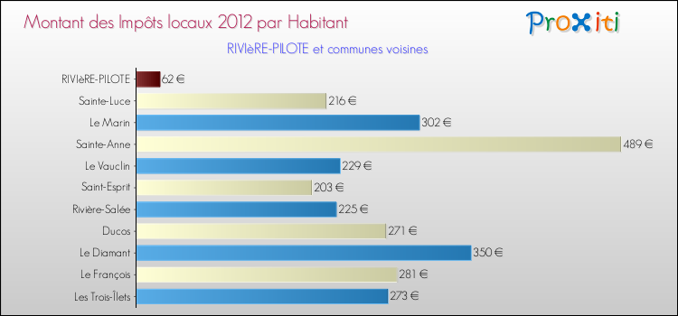 Montant des impôts locaux par Habitant pour RIVIèRE-PILOTE et les communes proches Comparaison des impôts locaux par habitant pour RIVIèRE-PILOTE et les communes voisines