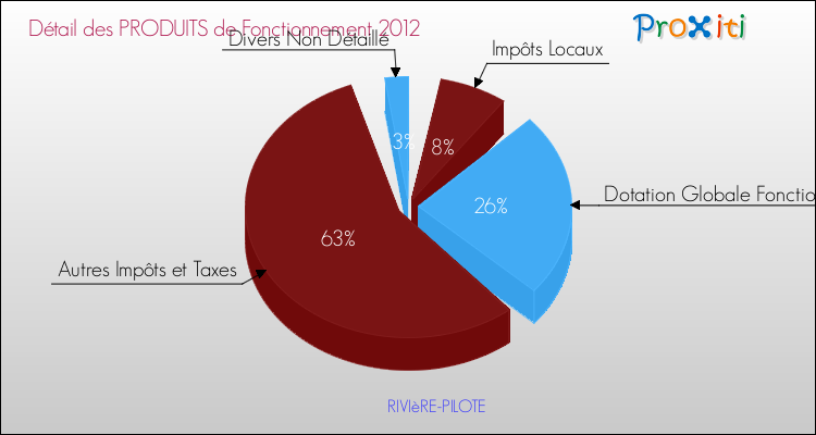 Décomposition du Budget de Fonctionnement 2012 de la commune de RIVIèRE-PILOTE Budget de Fonctionnement 2012 pour la commune de RIVIèRE-PILOTE
