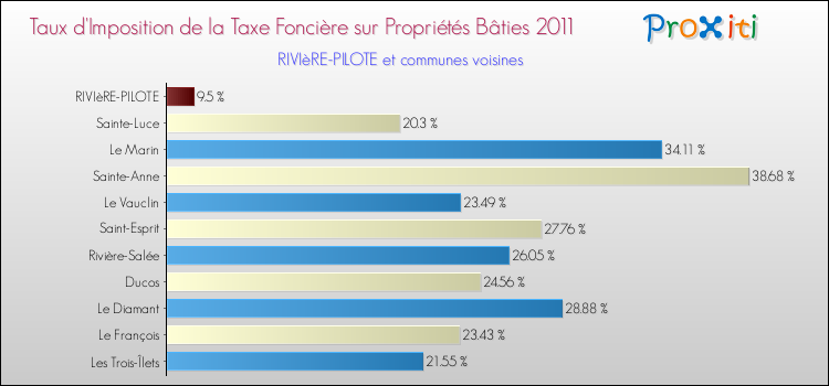 Taux d'imposition de la taxe foncière sur le bati 2011 pour RIVIèRE-PILOTE et les communes proches Comparaison des taux d'imposition de la taxe foncière sur le bati 2011 pour RIVIèRE-PILOTE et les communes voisines