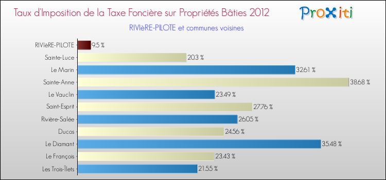 Taux d'imposition de la taxe foncière sur le bati 2012 pour RIVIèRE-PILOTE et les communes proches Comparaison des taux d'imposition de la taxe foncière sur le bati 2012 pour RIVIèRE-PILOTE et les communes voisines