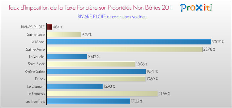 Taux d'imposition de la taxe foncière sur les immeubles et terrains non batis 2011 pour RIVIèRE-PILOTE et les communes proches Comparaison des taux d'imposition de la taxe foncière sur les immeubles et terrains non batis 2011 pour RIVIèRE-PILOTE et les communes voisines