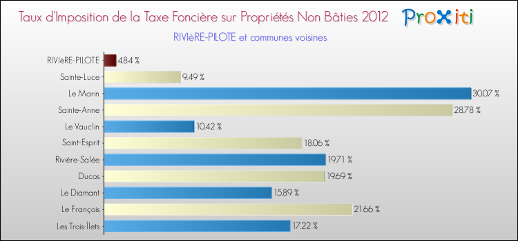 Taux d'imposition de la taxe foncière sur les immeubles et terrains non batis 2012 pour RIVIèRE-PILOTE et les communes proches Comparaison des taux d'imposition de la taxe foncière sur les immeubles et terrains non batis 2012 pour RIVIèRE-PILOTE et les communes voisines