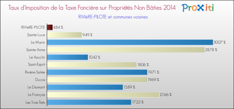 Taux d'imposition de la taxe foncière sur les immeubles et terrains non batis 2014 pour RIVIèRE-PILOTE et les communes proches Comparaison des taux d'imposition de la taxe foncière sur les immeubles et terrains non batis 2014 pour RIVIèRE-PILOTE et les communes voisines
