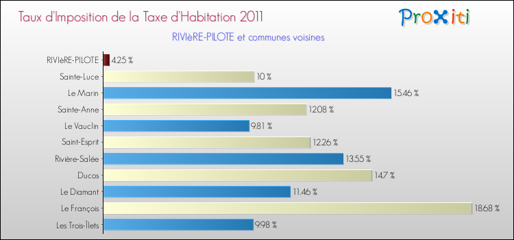 Taux d'imposition de la taxe d'habitation 2011 pour RIVIèRE-PILOTE et les communes proches Comparaison des taux d'imposition de la taxe d'habitation 2011 pour RIVIèRE-PILOTE et les communes voisines