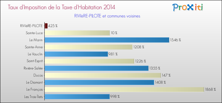 Taux d'imposition de la taxe d'habitation 2014 pour RIVIèRE-PILOTE et les communes proches Comparaison des taux d'imposition de la taxe d'habitation 2014 pour RIVIèRE-PILOTE et les communes voisines