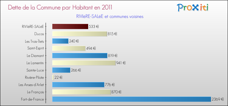 Dette par habitant de la commune en 2011 pour RIVIèRE-SALéE et les communes proches Comparaison de la dette par habitant de la commune en 2011 pour RIVIèRE-SALéE et les communes voisines