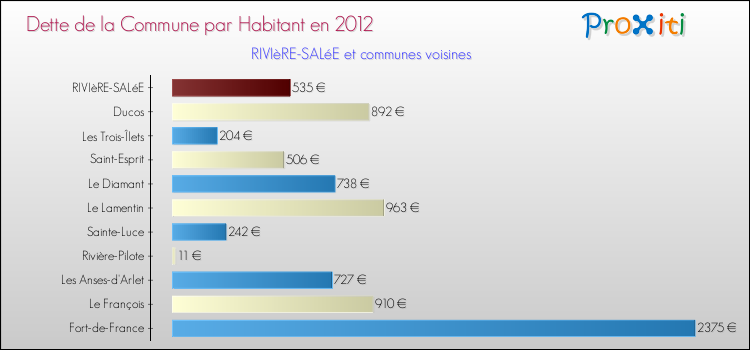 Dette par habitant de la commune en 2012 pour RIVIèRE-SALéE et les communes proches Comparaison de la dette par habitant de la commune en 2012 pour RIVIèRE-SALéE et les communes voisines