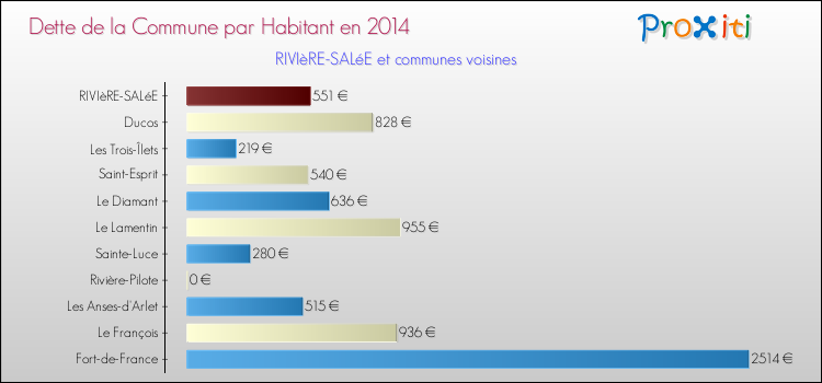 Dette par habitant de la commune en 2014 pour RIVIèRE-SALéE et les communes proches Comparaison de la dette par habitant de la commune en 2014 pour RIVIèRE-SALéE et les communes voisines
