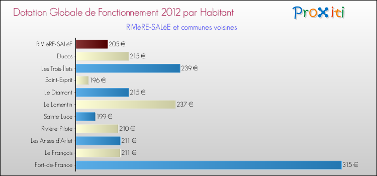 Montant des dotations globales de fonctionnement DGF par Habitant pour RIVIèRE-SALéE et les communes proches Comparaison des des dotations globales de fonctionnement DGF par habitant pour RIVIèRE-SALéE et les communes voisines