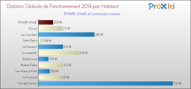 Montant des dotations globales de fonctionnement DGF par Habitant pour RIVIèRE-SALéE et les communes proches en 2014. Comparaison des des dotations globales de fonctionnement DGF par habitant pour RIVIèRE-SALéE et les communes voisines en 2014.