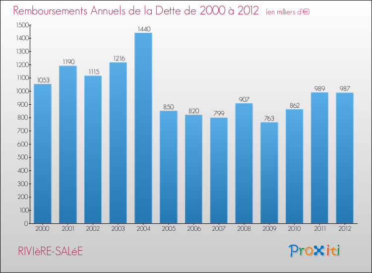 Evolution de l'annuité de la dette pour la commune de RIVIèRE-SALéE de 2000 à 2012 Annuités de la dette pour RIVIèRE-SALéE de 2000 à 2012