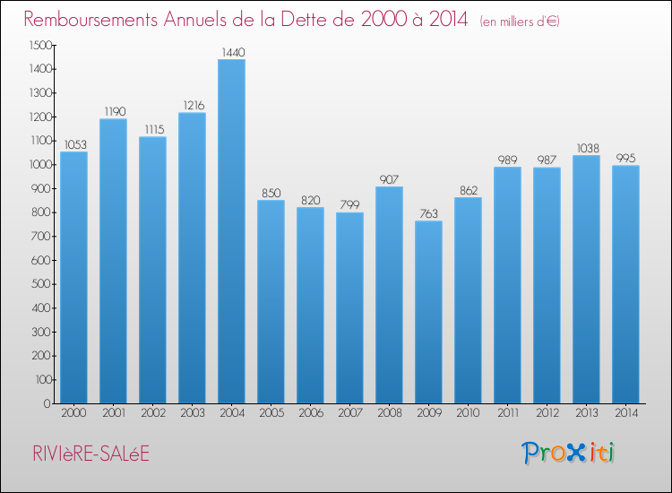Evolution de l'annuité de la dette pour la commune de RIVIèRE-SALéE de 2000 à 2014 Annuités de la dette pour RIVIèRE-SALéE de 2000 à 2014