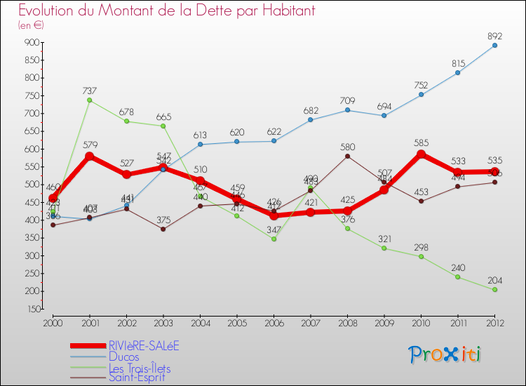 Evolution de la dette par habitant pour la commune de RIVIèRE-SALéE et les communes proches de 2000 à 2012 Comparaison de la dette par habitant pour RIVIèRE-SALéE et les communes voisines de 2000 à 2012