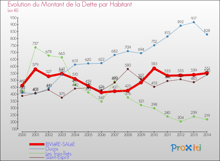 Evolution de la dette par habitant pour la commune de RIVIèRE-SALéE et les communes proches de 2000 à 2014 Comparaison de la dette par habitant pour RIVIèRE-SALéE et les communes voisines de 2000 à 2014