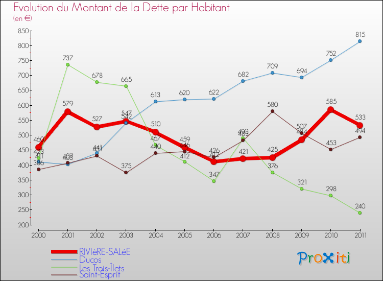 Evolution de la dette par habitant pour la commune de RIVIèRE-SALéE et les communes proches Comparaison de la dette par habitant pour RIVIèRE-SALéE et les communes voisines