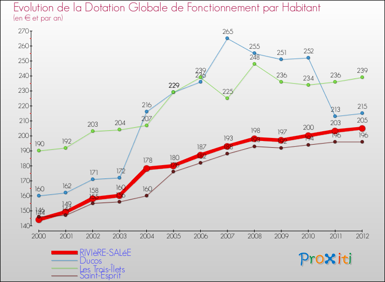 Evolution et montant de la dotation globale de fonctionnement par Habitant pour RIVIèRE-SALéE et les communes proches Comparaison des dotations globales de fonctionnement par habitant pour RIVIèRE-SALéE et les communes voisines