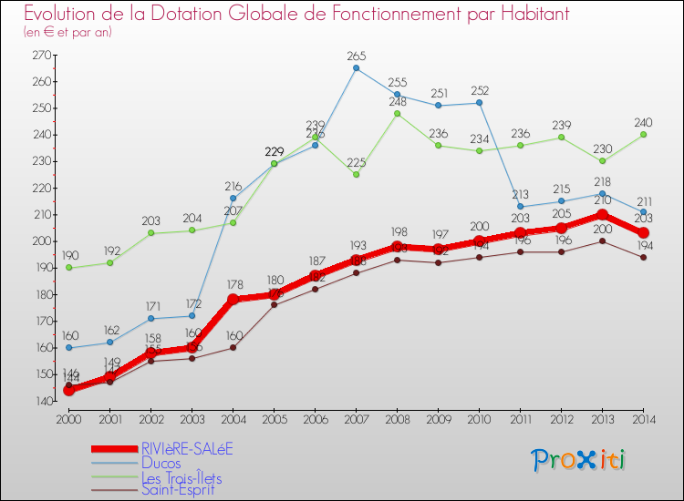 Evolution et montant de la dotation globale de fonctionnement par Habitant pour RIVIèRE-SALéE et les communes proches de 2000 à 2014. Comparaison des dotations globales de fonctionnement par habitant pour RIVIèRE-SALéE et les communes voisines de 2000 à 2014.