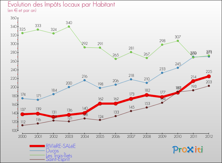Evolution et montant des impôts locaux par Habitant pour RIVIèRE-SALéE et les communes proches Comparaison des impôts locaux par habitant pour RIVIèRE-SALéE et les communes voisines