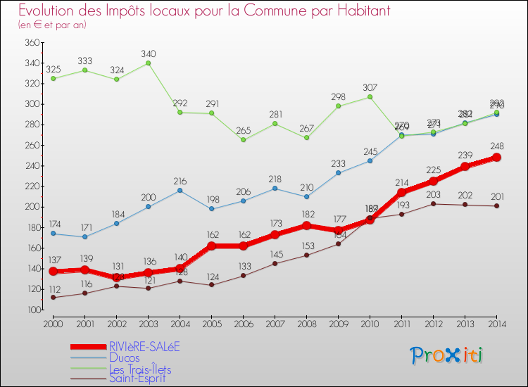 Evolution et montant des impôts locaux par Habitant pour RIVIèRE-SALéE et les communes proches de 2000 à 2014 Comparaison des impôts locaux par habitant pour RIVIèRE-SALéE et les communes voisines de 2000 à 2014