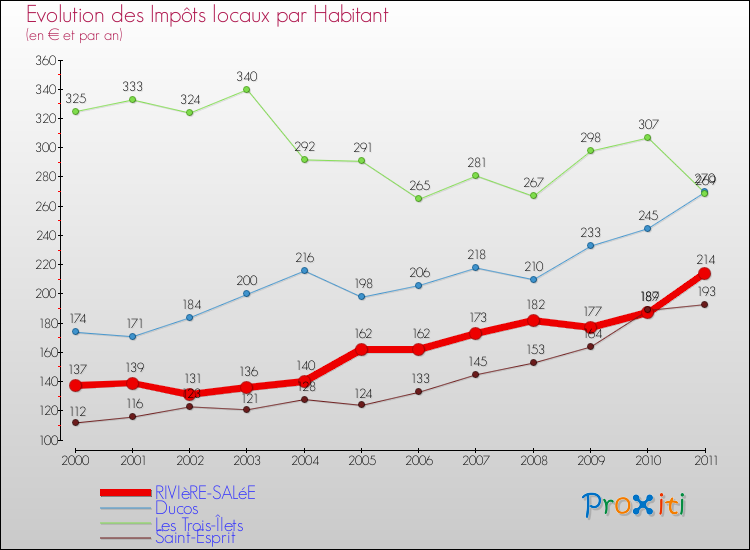 Evolution et montant des impôts locaux par Habitant pour RIVIèRE-SALéE et les communes proches Comparaison des impôts locaux par habitant pour RIVIèRE-SALéE et les communes voisines