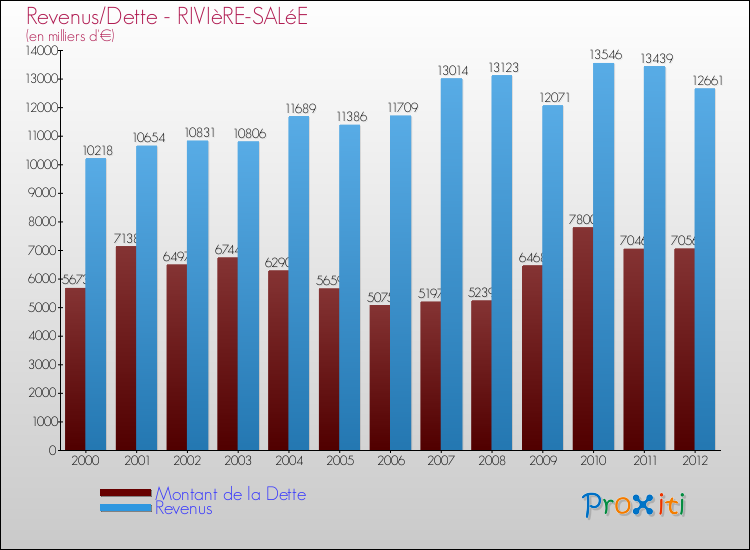 Evolution comparée de la dette et des revenus pour la commune de RIVIèRE-SALéE de 2000 à 2012 Comparaison de la dette et des revenus pour RIVIèRE-SALéE de 2000 à 2012
