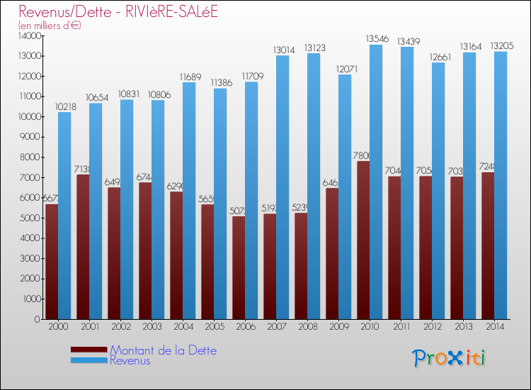 Evolution comparée de la dette et des revenus pour la commune de RIVIèRE-SALéE de 2000 à 2014 Comparaison de la dette et des revenus pour RIVIèRE-SALéE de 2000 à 2014