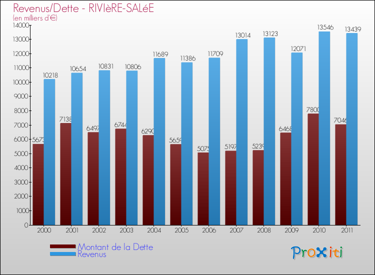 Evolution comparée de la dette et des revenus pour la commune de RIVIèRE-SALéE de 2000 à 2011 Comparaison de la dette et des revenus pour RIVIèRE-SALéE de 2000 à 2011
