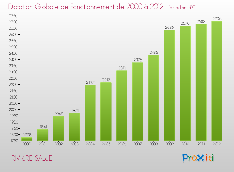 Evolution du montant de la Dotation Globale de Fonctionnement pour la commune de RIVIèRE-SALéE de 2000 à 2012 Evolution du montant de la Dotation Globale de Fonctionnement pour RIVIèRE-SALéE de 2000 à 2012