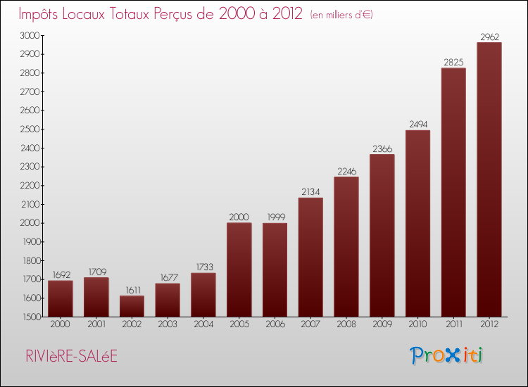 Evolution des Impôts Locaux pour la commune de RIVIèRE-SALéE de 2000 à 2012 Evolution des Impôts Locaux pour RIVIèRE-SALéE de 2000 à 2012