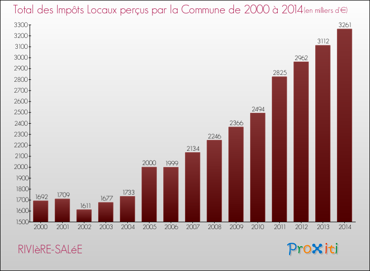 Evolution des Impôts Locaux pour la commune de RIVIèRE-SALéE de 2000 à 2014 Evolution des Impôts Locaux pour RIVIèRE-SALéE de 2000 à 2014