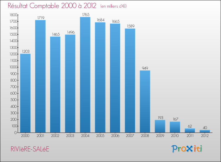 Evolution du résultat comptable pour la commune de RIVIèRE-SALéE de 2000 à 2012 Evolution du résultat comptable pour RIVIèRE-SALéE de 2000 à 2012