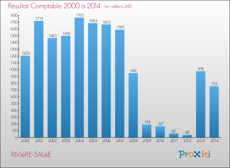 Evolution du résultat comptable pour la commune de RIVIèRE-SALéE de 2000 à 2014 Evolution du résultat comptable pour RIVIèRE-SALéE de 2000 à 2014