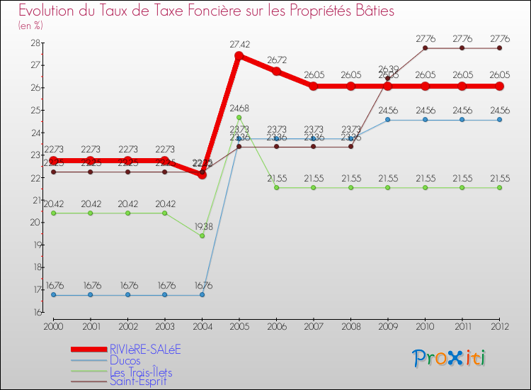 Evolution du taux de la taxe foncière sur le bati pour RIVIèRE-SALéE et les communes proches de 2000 à 2012 Comparaison des taux de taxe foncière sur le bati pour RIVIèRE-SALéE et les communes voisines de 2000 à 2012