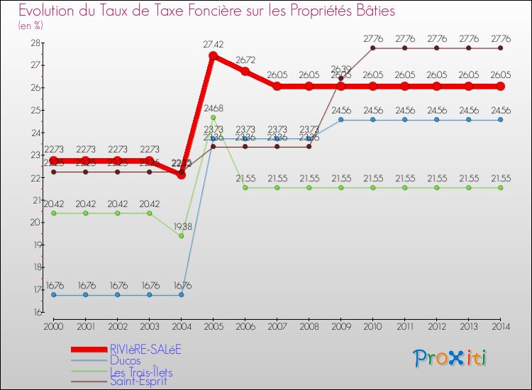 Evolution du taux de la taxe foncière sur le bati pour RIVIèRE-SALéE et les communes proches de 2000 à 2014 Comparaison des taux de taxe foncière sur le bati pour RIVIèRE-SALéE et les communes voisines de 2000 à 2014