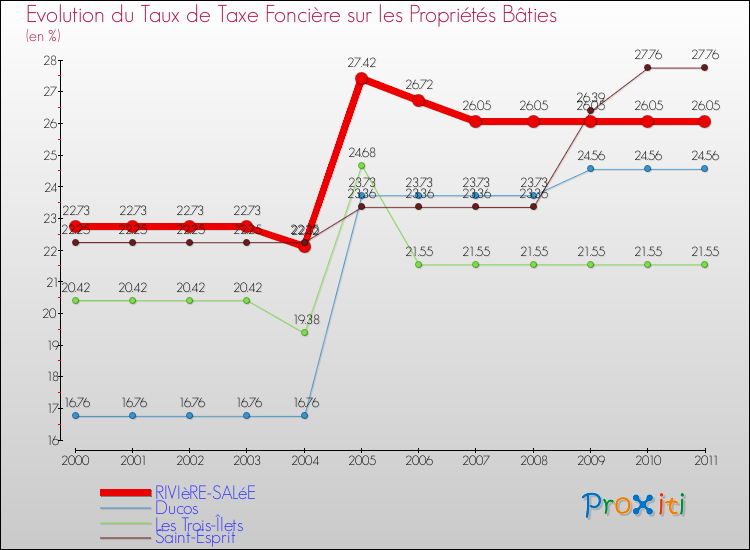 Evolution du taux de la taxe foncière sur le bati pour RIVIèRE-SALéE et les communes proches Comparaison des taux de taxe foncière sur le bati pour RIVIèRE-SALéE et les communes voisines