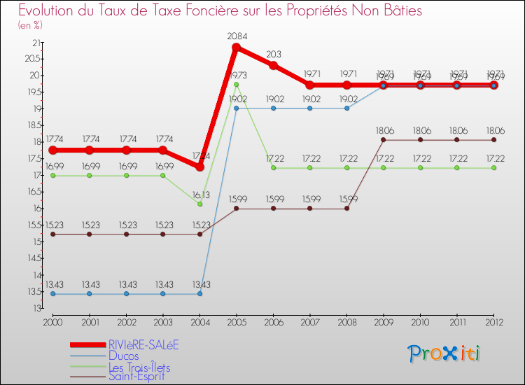 Evolution du taux de la taxe foncière sur les immeubles et terrains non batis pour RIVIèRE-SALéE et les communes proches de 2000 à 2012 Comparaison des taux de la taxe foncière sur les immeubles et terrains non batis pour RIVIèRE-SALéE et les communes voisines de 2000 à 2012
