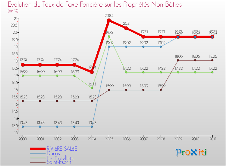 Evolution du taux de la taxe foncière sur les immeubles et terrains non batis pour RIVIèRE-SALéE et les communes proches Comparaison des taux de la taxe foncière sur les immeubles et terrains non batis pour RIVIèRE-SALéE et les communes voisines