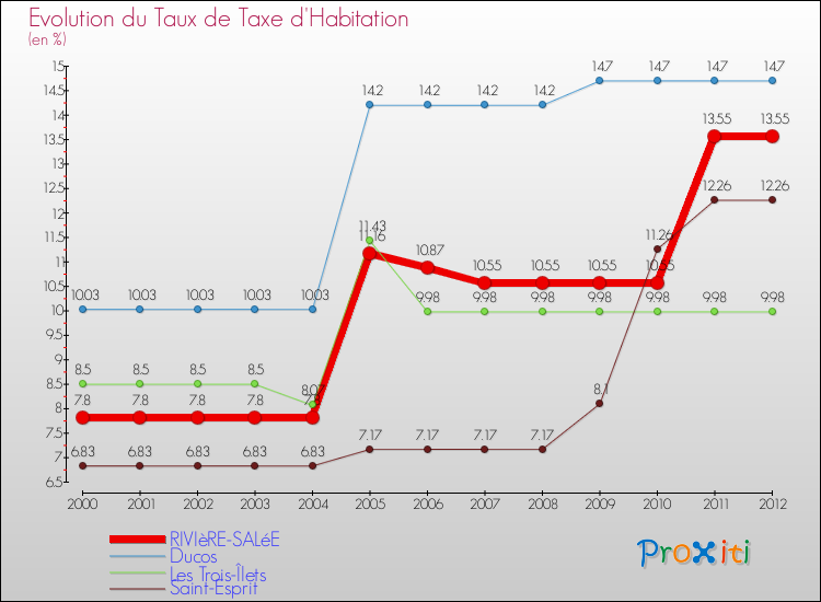 Evolution du taux de la taxe d'habitation pour RIVIèRE-SALéE et les communes proches Comparaison des taux de la taxe d'habitation pour RIVIèRE-SALéE et les communes voisines