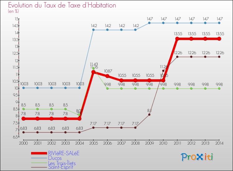 Evolution du taux de la taxe d'habitation pour RIVIèRE-SALéE et les communes proches de 2000 à 2014 Comparaison des taux de la taxe d'habitation pour RIVIèRE-SALéE et les communes voisines de 2000 à 2014