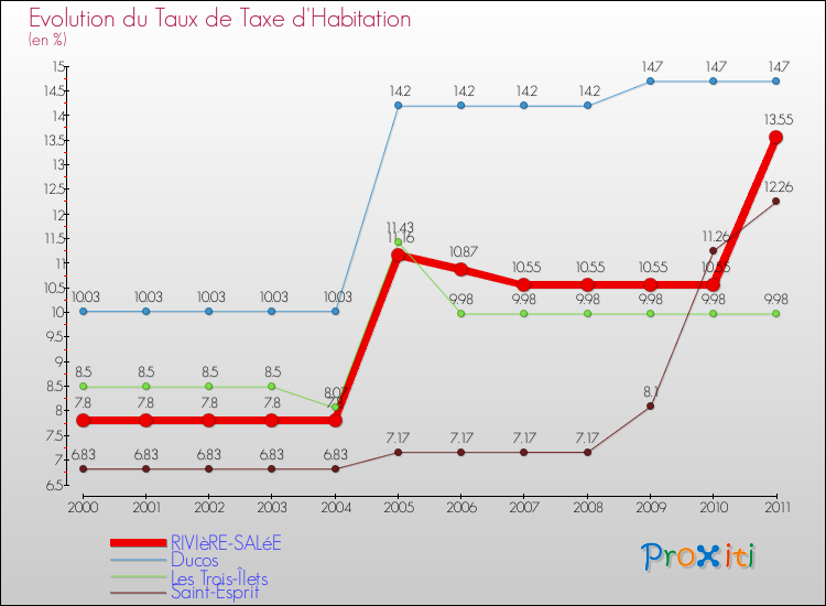 Evolution du taux de la taxe d'habitation pour RIVIèRE-SALéE et les communes proches Comparaison des taux de la taxe d'habitation pour RIVIèRE-SALéE et les communes voisines