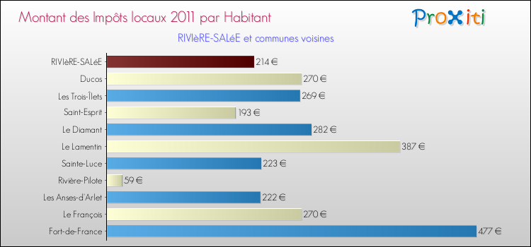 Montant des impôts locaux par Habitant pour RIVIèRE-SALéE et les communes proches Comparaison des impôts locaux par habitant pour RIVIèRE-SALéE et les communes voisines
