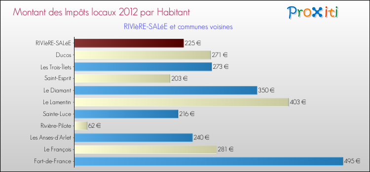 Montant des impôts locaux par Habitant pour RIVIèRE-SALéE et les communes proches Comparaison des impôts locaux par habitant pour RIVIèRE-SALéE et les communes voisines